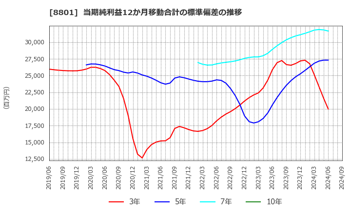 8801 三井不動産(株): 当期純利益12か月移動合計の標準偏差の推移