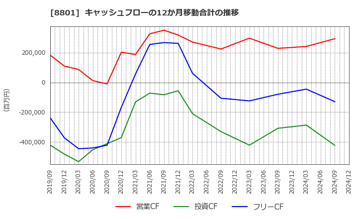 8801 三井不動産(株): キャッシュフローの12か月移動合計の推移