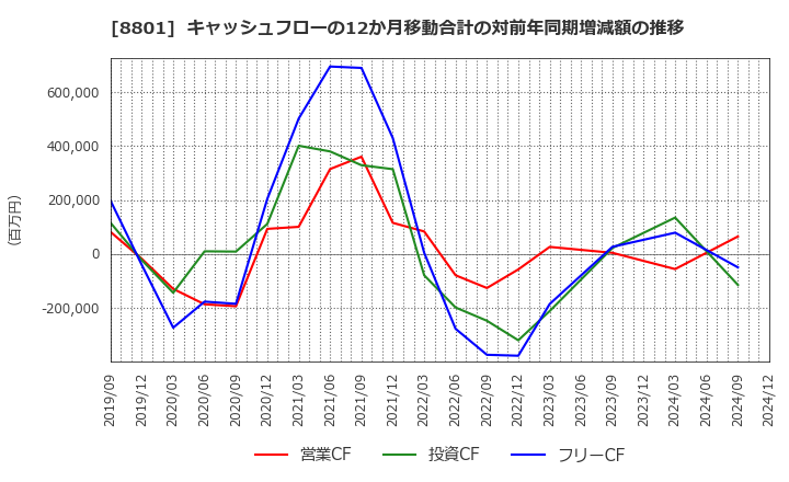 8801 三井不動産(株): キャッシュフローの12か月移動合計の対前年同期増減額の推移