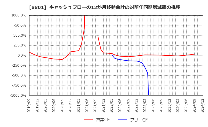 8801 三井不動産(株): キャッシュフローの12か月移動合計の対前年同期増減率の推移