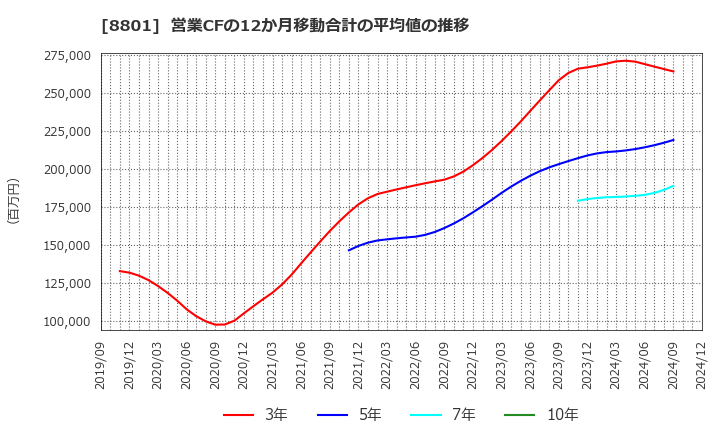 8801 三井不動産(株): 営業CFの12か月移動合計の平均値の推移