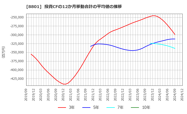 8801 三井不動産(株): 投資CFの12か月移動合計の平均値の推移