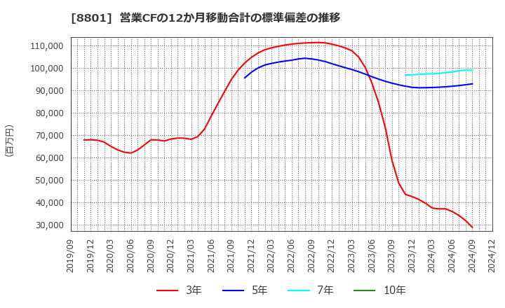 8801 三井不動産(株): 営業CFの12か月移動合計の標準偏差の推移