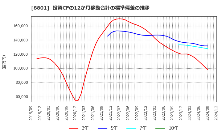 8801 三井不動産(株): 投資CFの12か月移動合計の標準偏差の推移