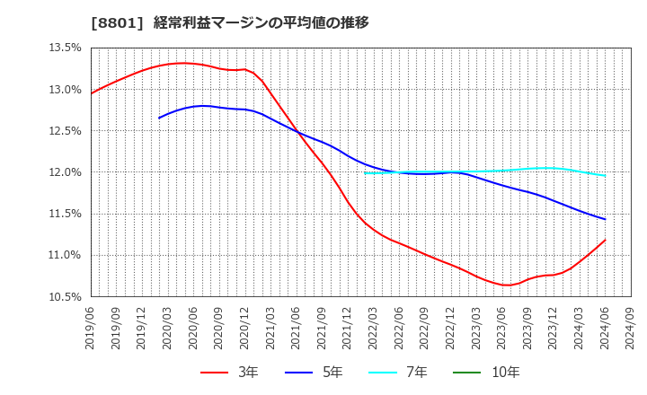 8801 三井不動産(株): 経常利益マージンの平均値の推移