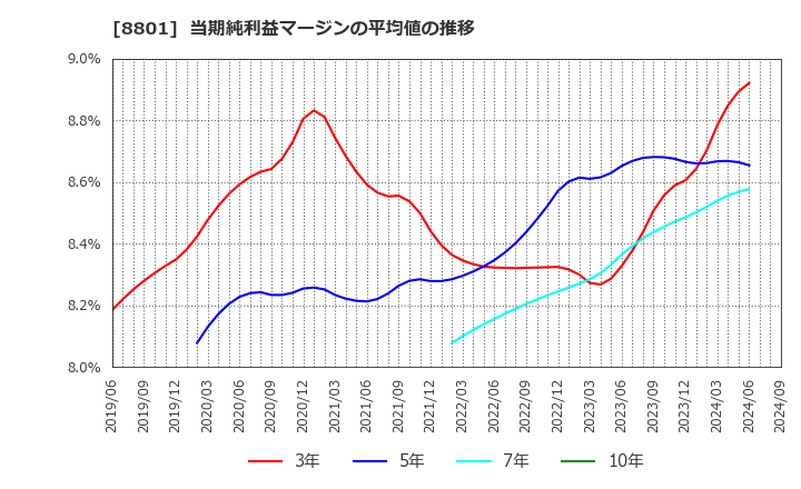 8801 三井不動産(株): 当期純利益マージンの平均値の推移