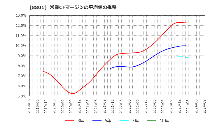 8801 三井不動産(株): 営業CFマージンの平均値の推移