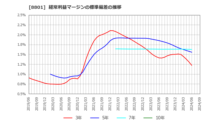 8801 三井不動産(株): 経常利益マージンの標準偏差の推移