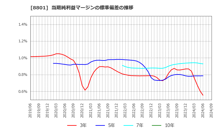 8801 三井不動産(株): 当期純利益マージンの標準偏差の推移