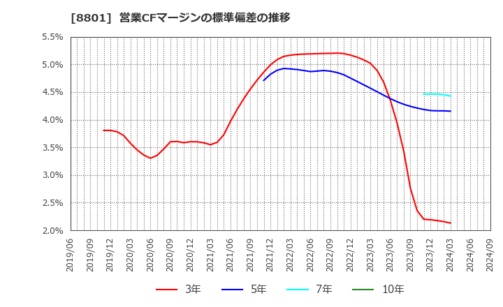 8801 三井不動産(株): 営業CFマージンの標準偏差の推移