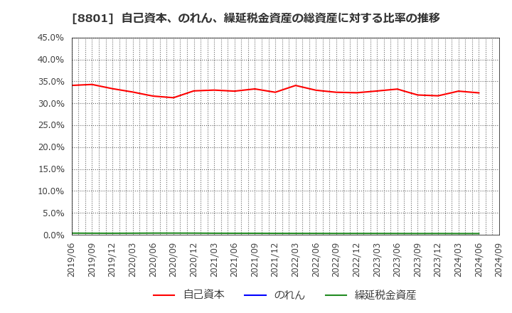 8801 三井不動産(株): 自己資本、のれん、繰延税金資産の総資産に対する比率の推移