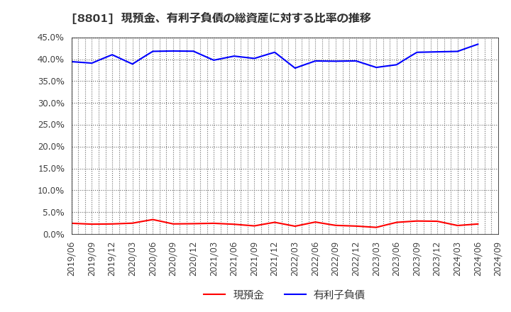 8801 三井不動産(株): 現預金、有利子負債の総資産に対する比率の推移