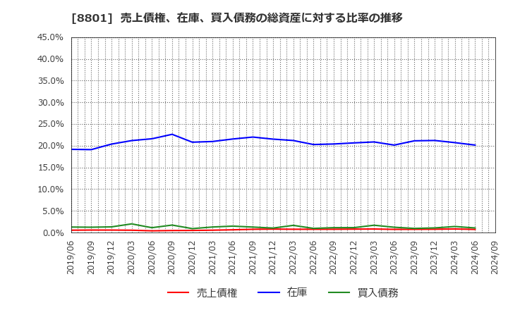 8801 三井不動産(株): 売上債権、在庫、買入債務の総資産に対する比率の推移