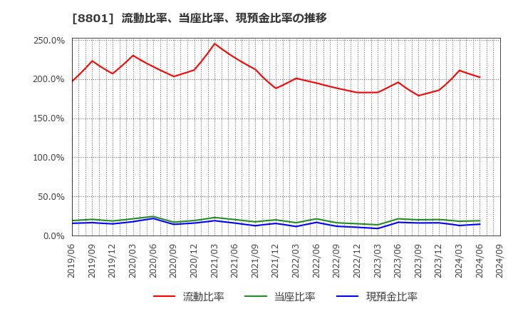 8801 三井不動産(株): 流動比率、当座比率、現預金比率の推移