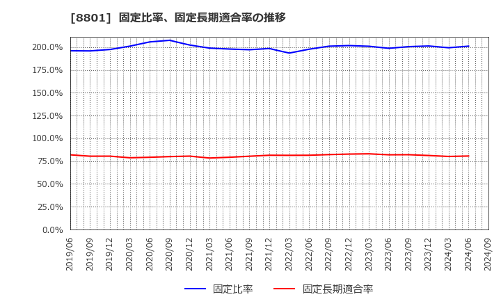 8801 三井不動産(株): 固定比率、固定長期適合率の推移