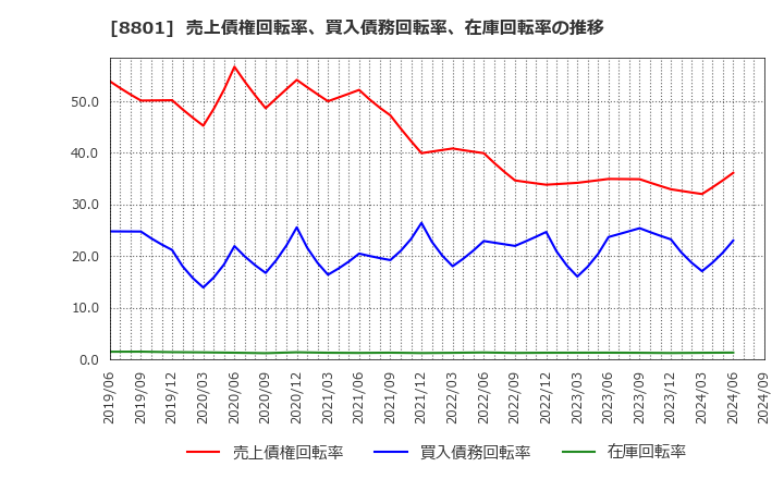 8801 三井不動産(株): 売上債権回転率、買入債務回転率、在庫回転率の推移