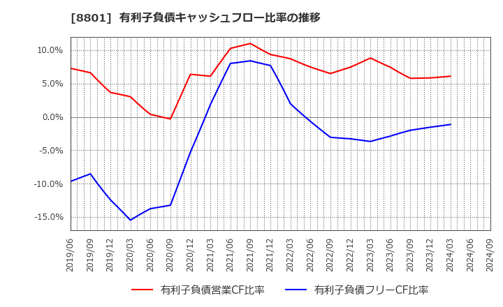 8801 三井不動産(株): 有利子負債キャッシュフロー比率の推移