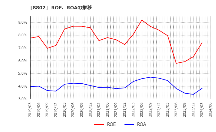 8802 三菱地所(株): ROE、ROAの推移