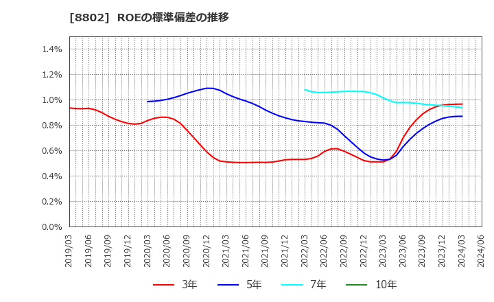 8802 三菱地所(株): ROEの標準偏差の推移