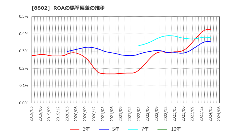 8802 三菱地所(株): ROAの標準偏差の推移