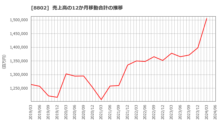 8802 三菱地所(株): 売上高の12か月移動合計の推移