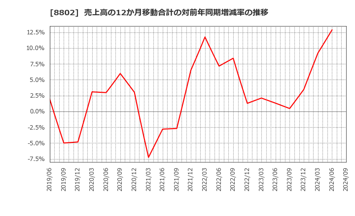 8802 三菱地所(株): 売上高の12か月移動合計の対前年同期増減率の推移