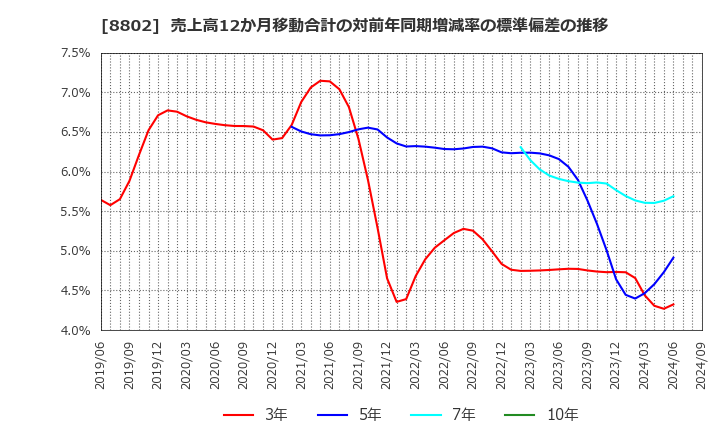 8802 三菱地所(株): 売上高12か月移動合計の対前年同期増減率の標準偏差の推移