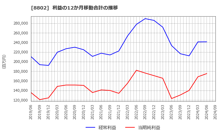 8802 三菱地所(株): 利益の12か月移動合計の推移