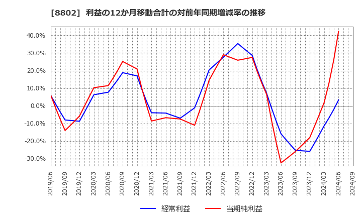 8802 三菱地所(株): 利益の12か月移動合計の対前年同期増減率の推移