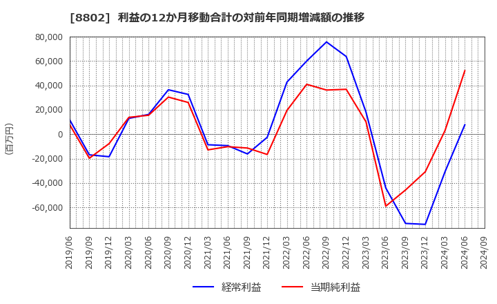 8802 三菱地所(株): 利益の12か月移動合計の対前年同期増減額の推移