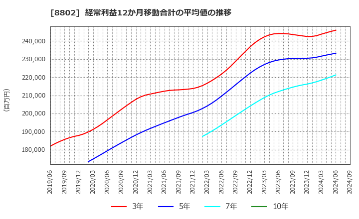 8802 三菱地所(株): 経常利益12か月移動合計の平均値の推移