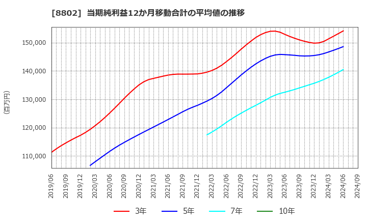 8802 三菱地所(株): 当期純利益12か月移動合計の平均値の推移