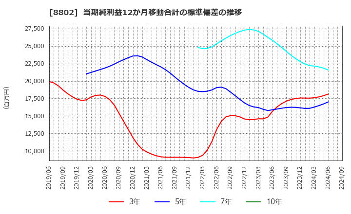 8802 三菱地所(株): 当期純利益12か月移動合計の標準偏差の推移