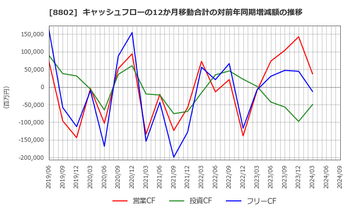 8802 三菱地所(株): キャッシュフローの12か月移動合計の対前年同期増減額の推移