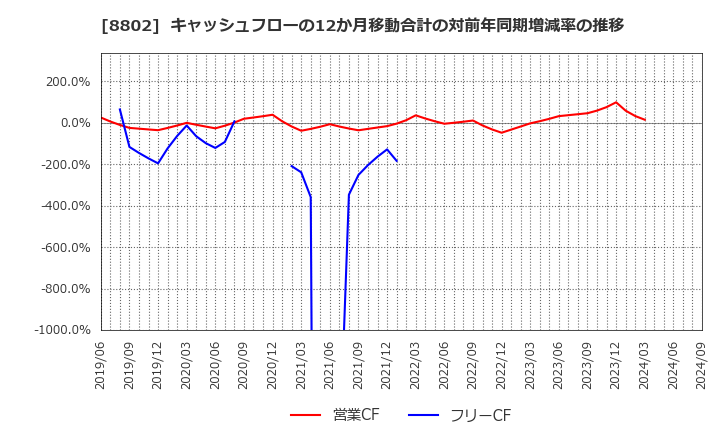 8802 三菱地所(株): キャッシュフローの12か月移動合計の対前年同期増減率の推移