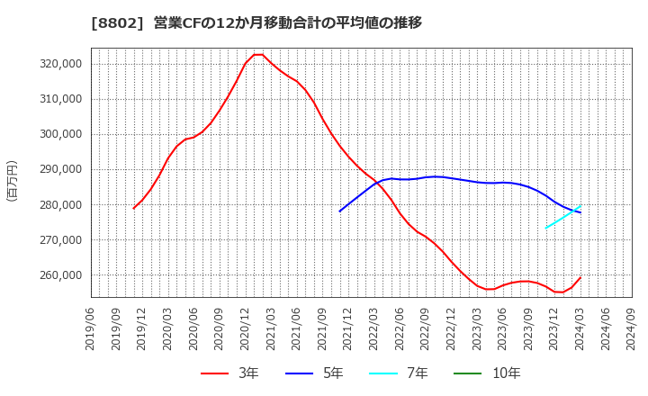 8802 三菱地所(株): 営業CFの12か月移動合計の平均値の推移