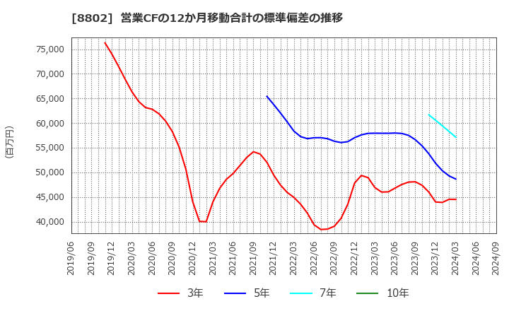 8802 三菱地所(株): 営業CFの12か月移動合計の標準偏差の推移