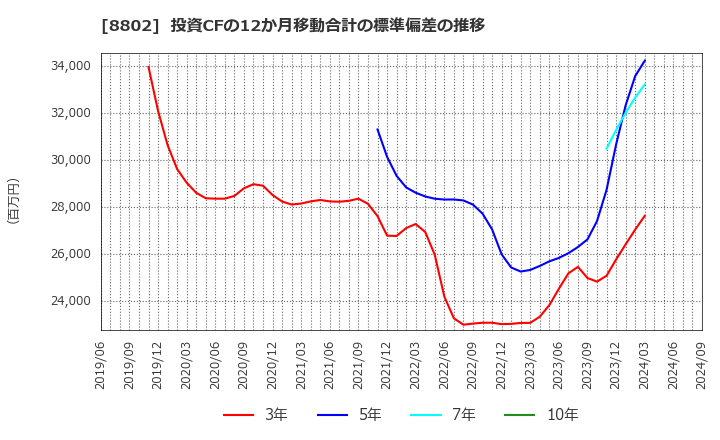 8802 三菱地所(株): 投資CFの12か月移動合計の標準偏差の推移