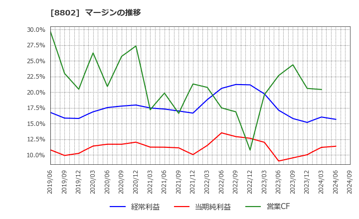 8802 三菱地所(株): マージンの推移