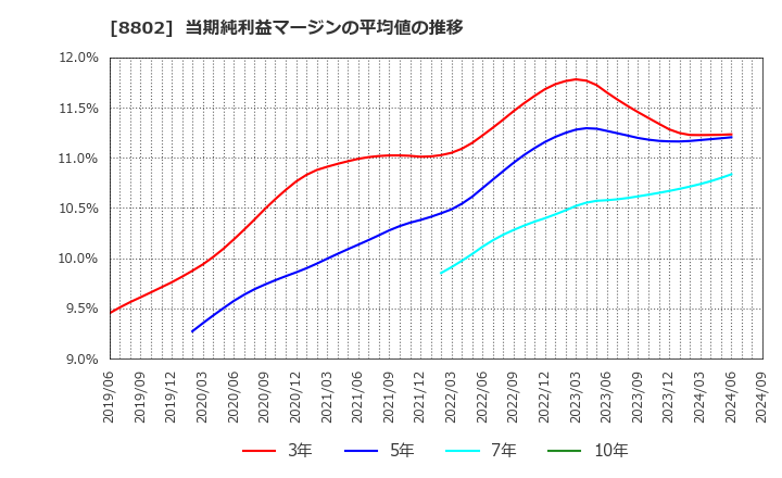 8802 三菱地所(株): 当期純利益マージンの平均値の推移