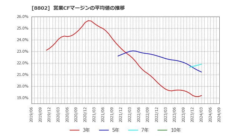 8802 三菱地所(株): 営業CFマージンの平均値の推移