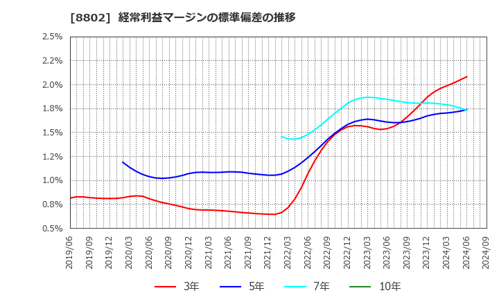 8802 三菱地所(株): 経常利益マージンの標準偏差の推移