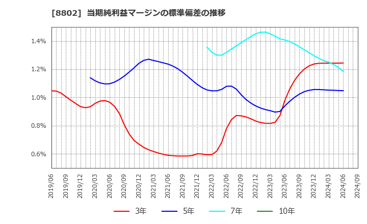 8802 三菱地所(株): 当期純利益マージンの標準偏差の推移