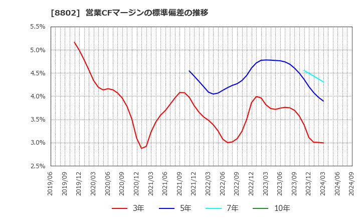 8802 三菱地所(株): 営業CFマージンの標準偏差の推移