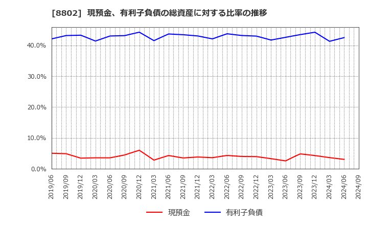 8802 三菱地所(株): 現預金、有利子負債の総資産に対する比率の推移