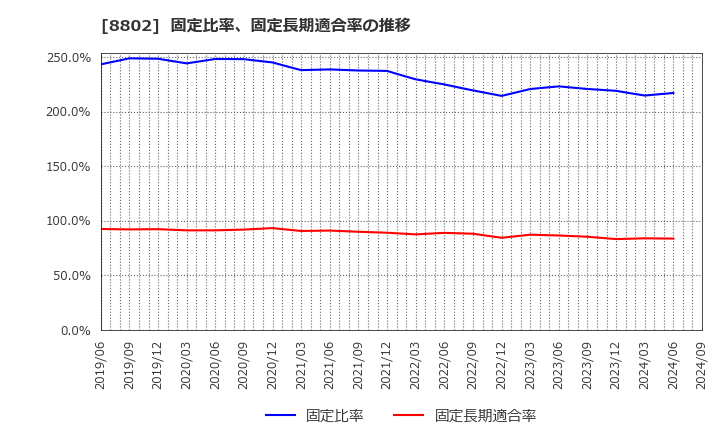 8802 三菱地所(株): 固定比率、固定長期適合率の推移