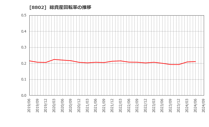 8802 三菱地所(株): 総資産回転率の推移