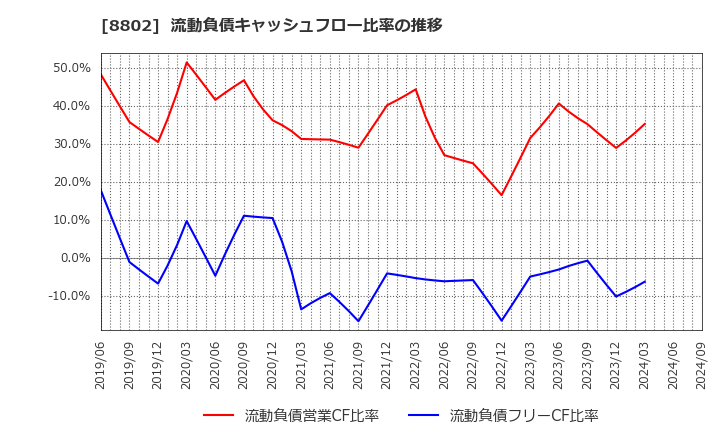 8802 三菱地所(株): 流動負債キャッシュフロー比率の推移