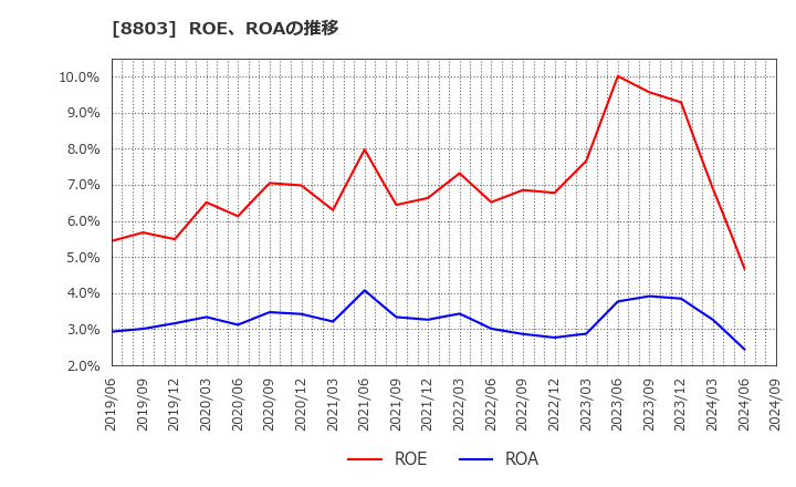8803 平和不動産(株): ROE、ROAの推移