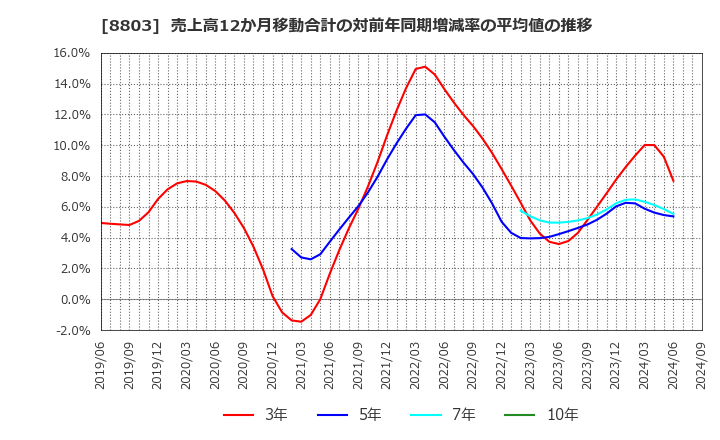 8803 平和不動産(株): 売上高12か月移動合計の対前年同期増減率の平均値の推移